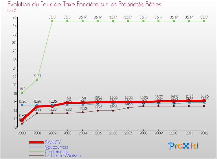 Evolution du taux de la taxe foncière sur le bati pour SANCY et les communes proches de 2000 à 2012 Comparaison des taux de taxe foncière sur le bati pour SANCY et les communes voisines de 2000 à 2012