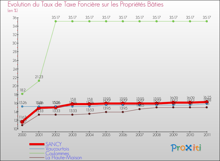 Evolution du taux de la taxe foncière sur le bati pour SANCY et les communes proches Comparaison des taux de taxe foncière sur le bati pour SANCY et les communes voisines