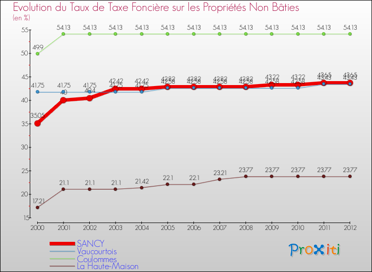 Evolution du taux de la taxe foncière sur les immeubles et terrains non batis pour SANCY et les communes proches de 2000 à 2012 Comparaison des taux de la taxe foncière sur les immeubles et terrains non batis pour SANCY et les communes voisines de 2000 à 2012