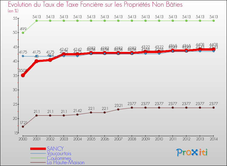 Evolution du taux de la taxe foncière sur les immeubles et terrains non batis pour SANCY et les communes proches de 2000 à 2014 Comparaison des taux de la taxe foncière sur les immeubles et terrains non batis pour SANCY et les communes voisines de 2000 à 2014