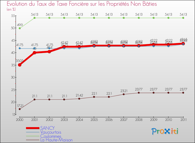 Evolution du taux de la taxe foncière sur les immeubles et terrains non batis pour SANCY et les communes proches Comparaison des taux de la taxe foncière sur les immeubles et terrains non batis pour SANCY et les communes voisines