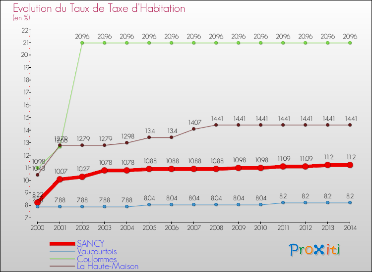 Evolution du taux de la taxe d'habitation pour SANCY et les communes proches de 2000 à 2014 Comparaison des taux de la taxe d'habitation pour SANCY et les communes voisines de 2000 à 2014