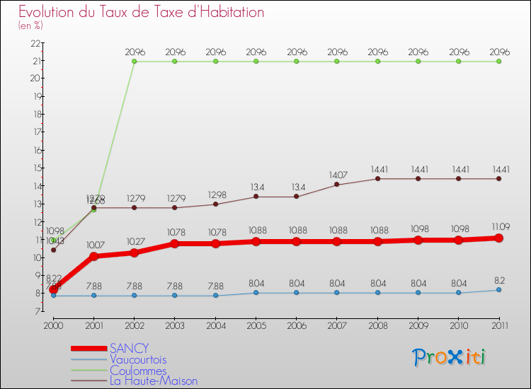 Evolution du taux de la taxe d'habitation pour SANCY et les communes proches Comparaison des taux de la taxe d'habitation pour SANCY et les communes voisines