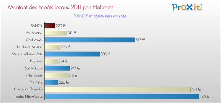 Montant des impôts locaux par Habitant pour SANCY et les communes proches Comparaison des impôts locaux par habitant pour SANCY et les communes voisines