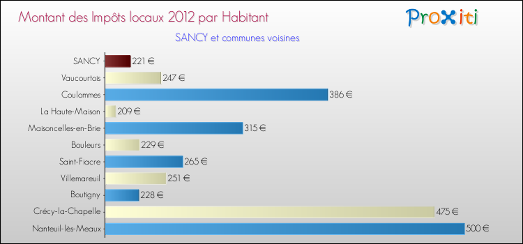 Montant des impôts locaux par Habitant pour SANCY et les communes proches Comparaison des impôts locaux par habitant pour SANCY et les communes voisines