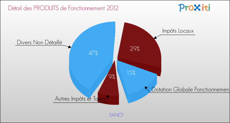 Décomposition du Budget de Fonctionnement 2012 de la commune de SANCY Budget de Fonctionnement 2012 pour la commune de SANCY