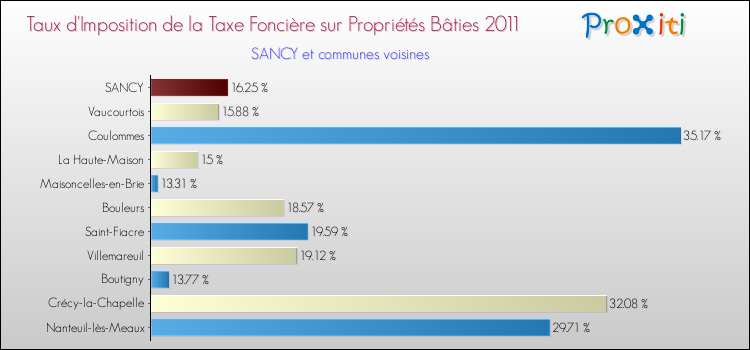 Taux d'imposition de la taxe foncière sur le bati 2011 pour SANCY et les communes proches Comparaison des taux d'imposition de la taxe foncière sur le bati 2011 pour SANCY et les communes voisines