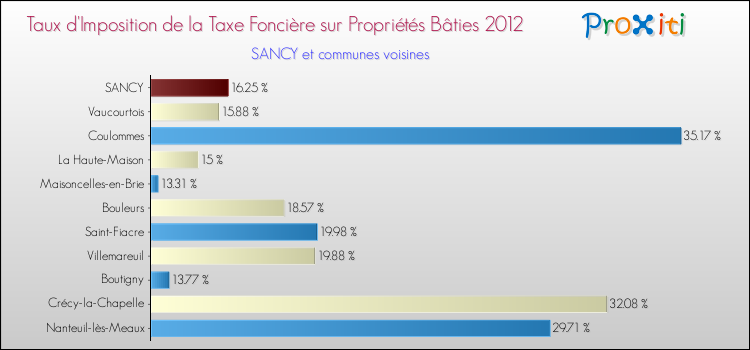 Taux d'imposition de la taxe foncière sur le bati 2012 pour SANCY et les communes proches Comparaison des taux d'imposition de la taxe foncière sur le bati 2012 pour SANCY et les communes voisines