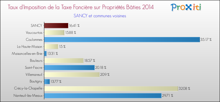 Taux d'imposition de la taxe foncière sur le bati 2014 pour SANCY et les communes proches Comparaison des taux d'imposition de la taxe foncière sur le bati 2014 pour SANCY et les communes voisines
