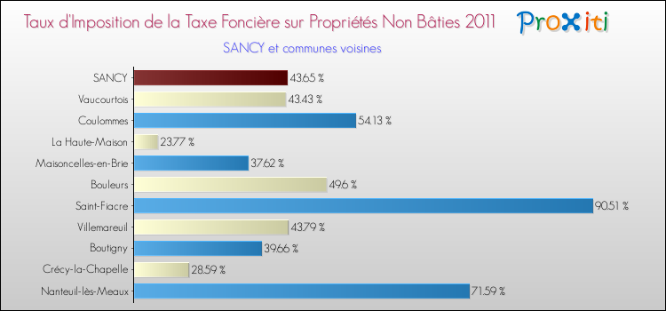 Taux d'imposition de la taxe foncière sur les immeubles et terrains non batis 2011 pour SANCY et les communes proches Comparaison des taux d'imposition de la taxe foncière sur les immeubles et terrains non batis 2011 pour SANCY et les communes voisines