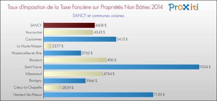 Taux d'imposition de la taxe foncière sur les immeubles et terrains non batis 2014 pour SANCY et les communes proches Comparaison des taux d'imposition de la taxe foncière sur les immeubles et terrains non batis 2014 pour SANCY et les communes voisines