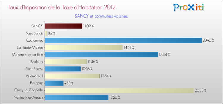 Taux d'imposition de la taxe d'habitation 2012 pour SANCY et les communes proches Comparaison des taux d'imposition de la taxe d'habitation 2012 pour SANCY et les communes voisines