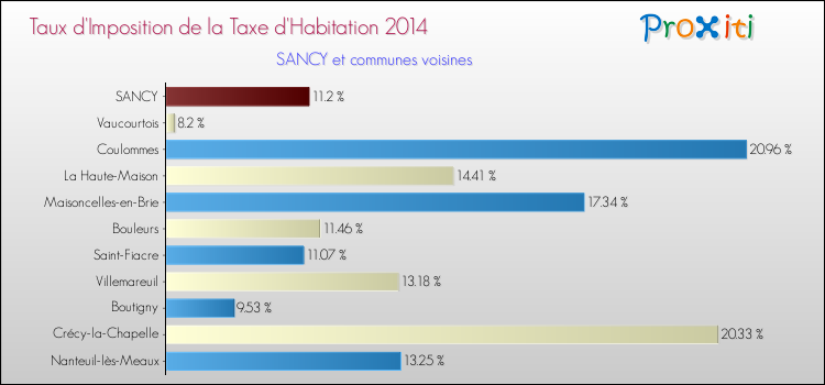 Taux d'imposition de la taxe d'habitation 2014 pour SANCY et les communes proches Comparaison des taux d'imposition de la taxe d'habitation 2014 pour SANCY et les communes voisines