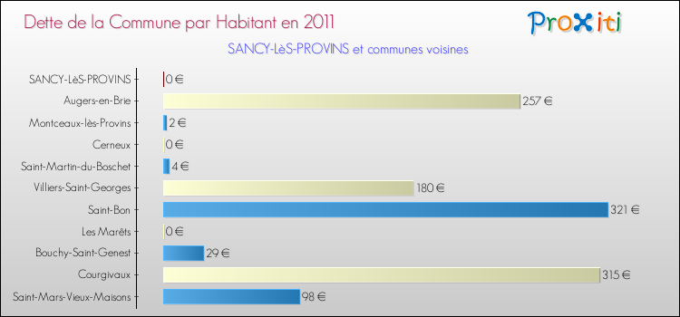 Dette par habitant de la commune en 2011 pour SANCY-LèS-PROVINS et les communes proches Comparaison de la dette par habitant de la commune en 2011 pour SANCY-LèS-PROVINS et les communes voisines