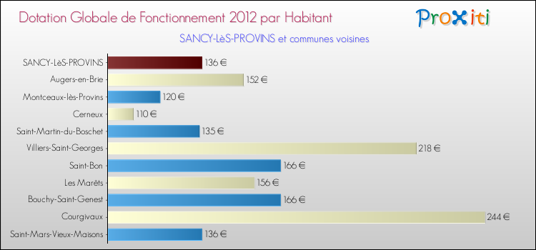 Montant des dotations globales de fonctionnement DGF par Habitant pour SANCY-LèS-PROVINS et les communes proches Comparaison des des dotations globales de fonctionnement DGF par habitant pour SANCY-LèS-PROVINS et les communes voisines