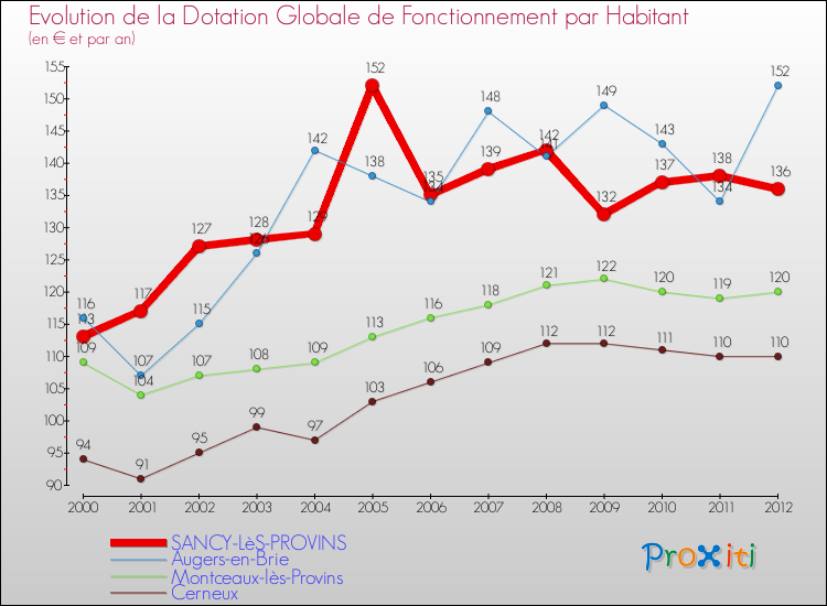 Evolution et montant de la dotation globale de fonctionnement par Habitant pour SANCY-LèS-PROVINS et les communes proches Comparaison des dotations globales de fonctionnement par habitant pour SANCY-LèS-PROVINS et les communes voisines