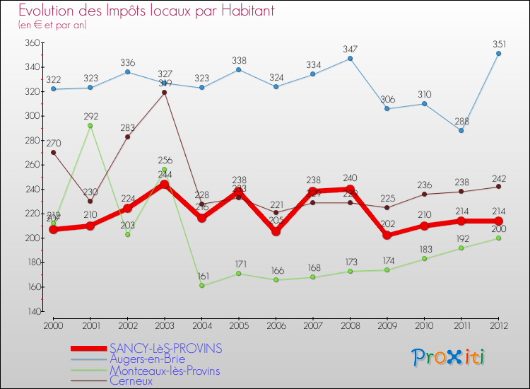Evolution et montant des impôts locaux par Habitant pour SANCY-LèS-PROVINS et les communes proches Comparaison des impôts locaux par habitant pour SANCY-LèS-PROVINS et les communes voisines