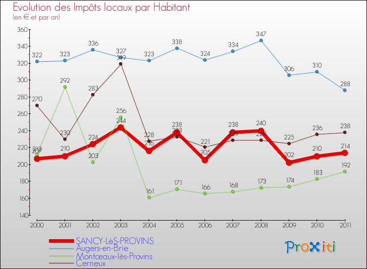 Evolution et montant des impôts locaux par Habitant pour SANCY-LèS-PROVINS et les communes proches Comparaison des impôts locaux par habitant pour SANCY-LèS-PROVINS et les communes voisines