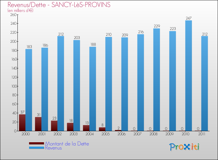 Evolution comparée de la dette et des revenus pour la commune de SANCY-LèS-PROVINS de 2000 à 2011 Comparaison de la dette et des revenus pour SANCY-LèS-PROVINS de 2000 à 2011