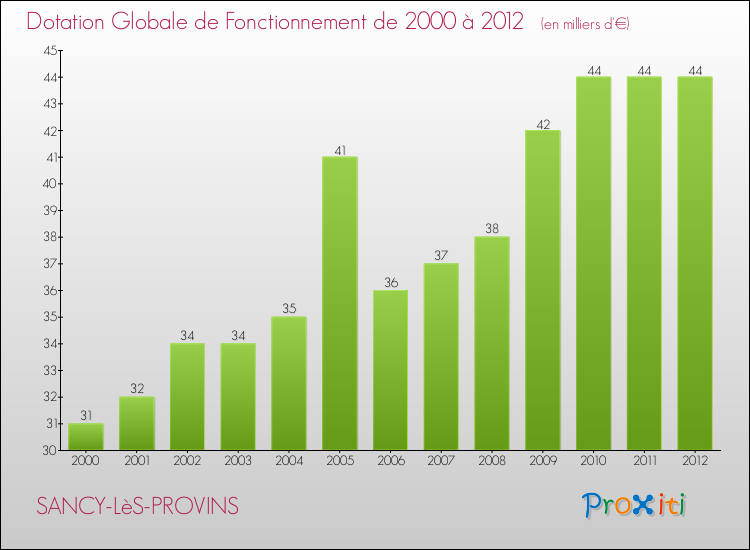 Evolution du montant de la Dotation Globale de Fonctionnement pour la commune de SANCY-LèS-PROVINS de 2000 à 2012 Evolution du montant de la Dotation Globale de Fonctionnement pour SANCY-LèS-PROVINS de 2000 à 2012