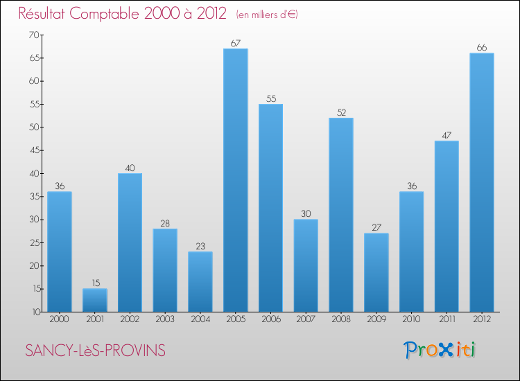 Evolution du résultat comptable pour la commune de SANCY-LèS-PROVINS de 2000 à 2012 Evolution du résultat comptable pour SANCY-LèS-PROVINS de 2000 à 2012