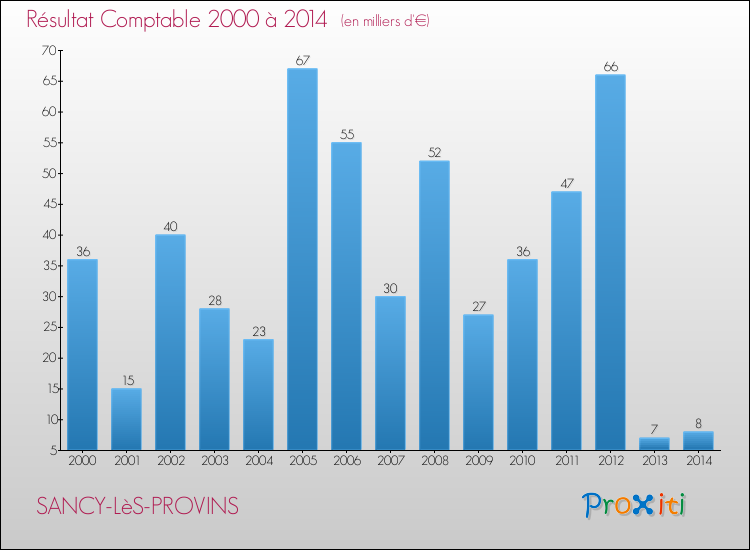 Evolution du résultat comptable pour la commune de SANCY-LèS-PROVINS de 2000 à 2014 Evolution du résultat comptable pour SANCY-LèS-PROVINS de 2000 à 2014