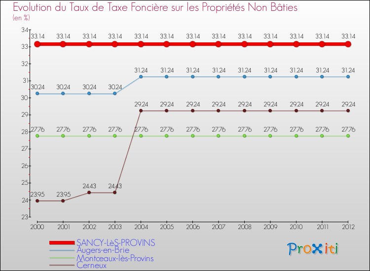 Evolution du taux de la taxe foncière sur les immeubles et terrains non batis pour SANCY-LèS-PROVINS et les communes proches de 2000 à 2012 Comparaison des taux de la taxe foncière sur les immeubles et terrains non batis pour SANCY-LèS-PROVINS et les communes voisines de 2000 à 2012