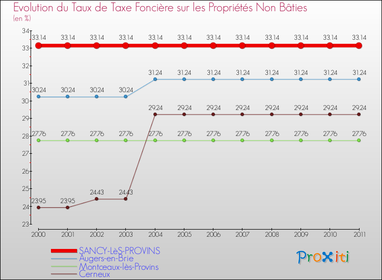Evolution du taux de la taxe foncière sur les immeubles et terrains non batis pour SANCY-LèS-PROVINS et les communes proches Comparaison des taux de la taxe foncière sur les immeubles et terrains non batis pour SANCY-LèS-PROVINS et les communes voisines