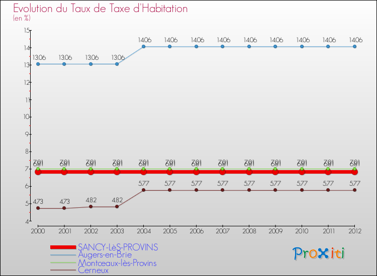 Evolution du taux de la taxe d'habitation pour SANCY-LèS-PROVINS et les communes proches Comparaison des taux de la taxe d'habitation pour SANCY-LèS-PROVINS et les communes voisines
