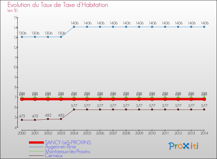Evolution du taux de la taxe d'habitation pour SANCY-LèS-PROVINS et les communes proches de 2000 à 2014 Comparaison des taux de la taxe d'habitation pour SANCY-LèS-PROVINS et les communes voisines de 2000 à 2014