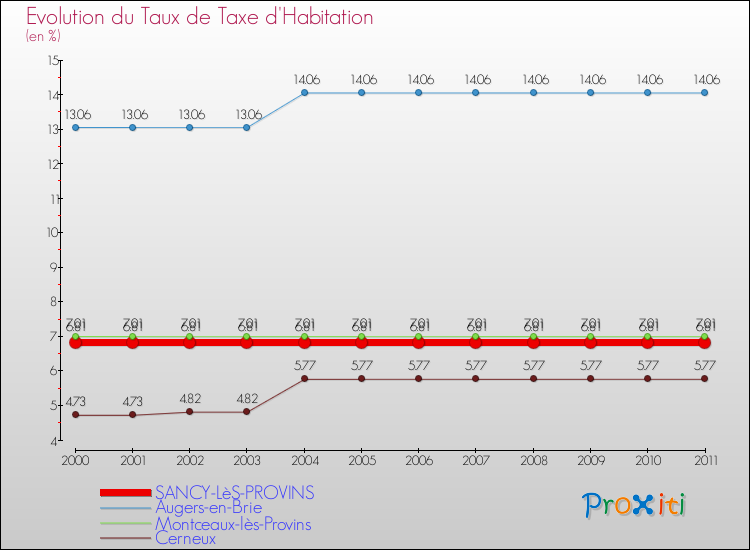 Evolution du taux de la taxe d'habitation pour SANCY-LèS-PROVINS et les communes proches Comparaison des taux de la taxe d'habitation pour SANCY-LèS-PROVINS et les communes voisines