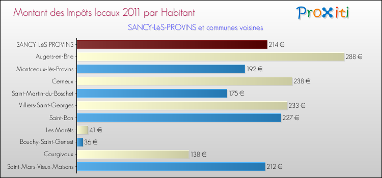 Montant des impôts locaux par Habitant pour SANCY-LèS-PROVINS et les communes proches Comparaison des impôts locaux par habitant pour SANCY-LèS-PROVINS et les communes voisines