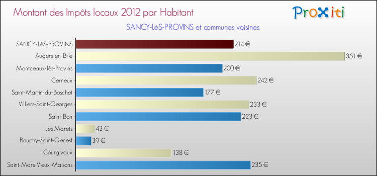 Montant des impôts locaux par Habitant pour SANCY-LèS-PROVINS et les communes proches Comparaison des impôts locaux par habitant pour SANCY-LèS-PROVINS et les communes voisines