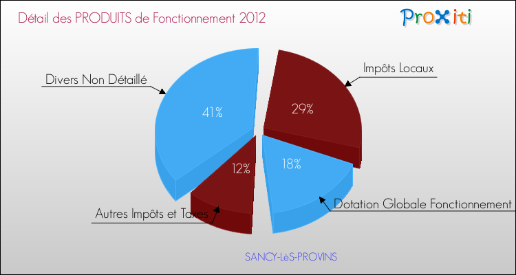 Décomposition du Budget de Fonctionnement 2012 de la commune de SANCY-LèS-PROVINS Budget de Fonctionnement 2012 pour la commune de SANCY-LèS-PROVINS