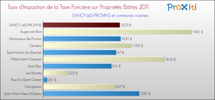 Taux d'imposition de la taxe foncière sur le bati 2011 pour SANCY-LèS-PROVINS et les communes proches Comparaison des taux d'imposition de la taxe foncière sur le bati 2011 pour SANCY-LèS-PROVINS et les communes voisines