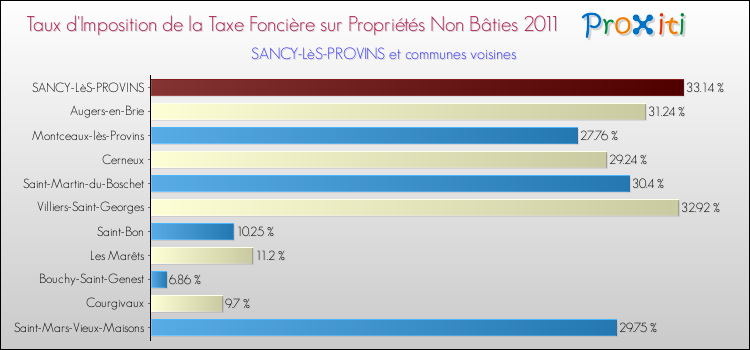 Taux d'imposition de la taxe foncière sur les immeubles et terrains non batis 2011 pour SANCY-LèS-PROVINS et les communes proches Comparaison des taux d'imposition de la taxe foncière sur les immeubles et terrains non batis 2011 pour SANCY-LèS-PROVINS et les communes voisines