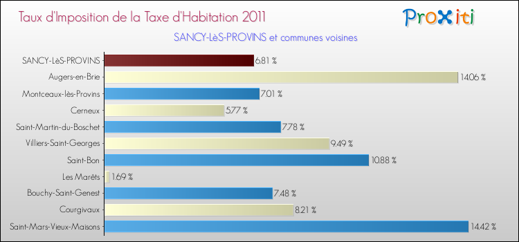 Taux d'imposition de la taxe d'habitation 2011 pour SANCY-LèS-PROVINS et les communes proches Comparaison des taux d'imposition de la taxe d'habitation 2011 pour SANCY-LèS-PROVINS et les communes voisines