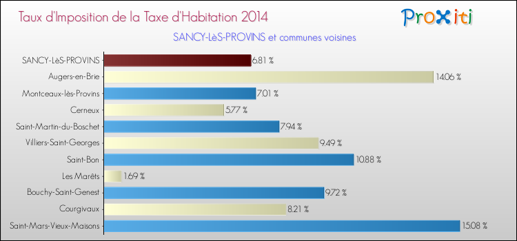 Taux d'imposition de la taxe d'habitation 2014 pour SANCY-LèS-PROVINS et les communes proches Comparaison des taux d'imposition de la taxe d'habitation 2014 pour SANCY-LèS-PROVINS et les communes voisines