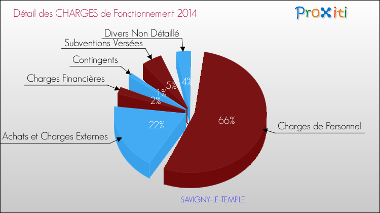 Décomposition des Charges de Fonctionnement 2014 de la commune de SAVIGNY-LE-TEMPLE Charges de Fonctionnement 2014 pour la commune de SAVIGNY-LE-TEMPLE