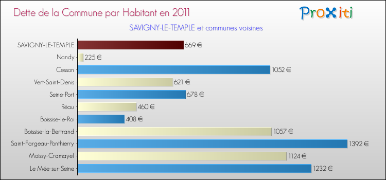Dette par habitant de la commune en 2011 pour SAVIGNY-LE-TEMPLE et les communes proches Comparaison de la dette par habitant de la commune en 2011 pour SAVIGNY-LE-TEMPLE et les communes voisines