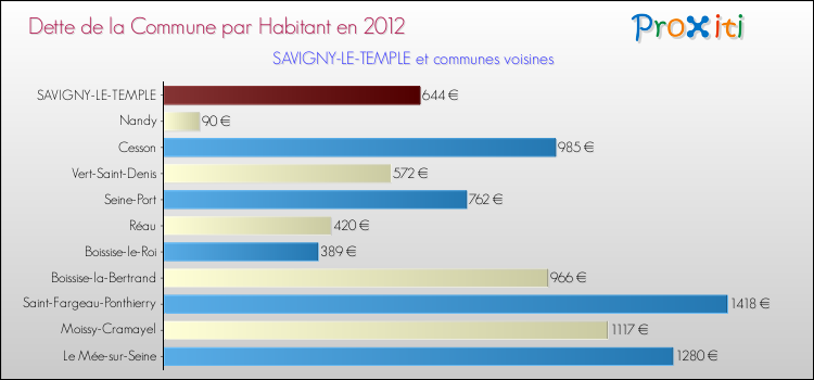 Dette par habitant de la commune en 2012 pour SAVIGNY-LE-TEMPLE et les communes proches Comparaison de la dette par habitant de la commune en 2012 pour SAVIGNY-LE-TEMPLE et les communes voisines