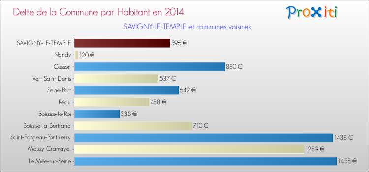 Dette par habitant de la commune en 2014 pour SAVIGNY-LE-TEMPLE et les communes proches Comparaison de la dette par habitant de la commune en 2014 pour SAVIGNY-LE-TEMPLE et les communes voisines