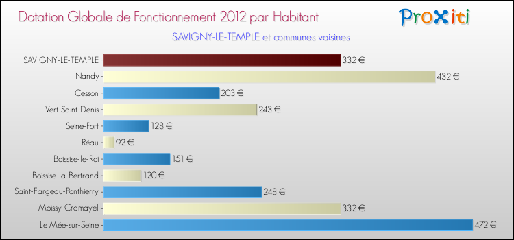 Montant des dotations globales de fonctionnement DGF par Habitant pour SAVIGNY-LE-TEMPLE et les communes proches Comparaison des des dotations globales de fonctionnement DGF par habitant pour SAVIGNY-LE-TEMPLE et les communes voisines