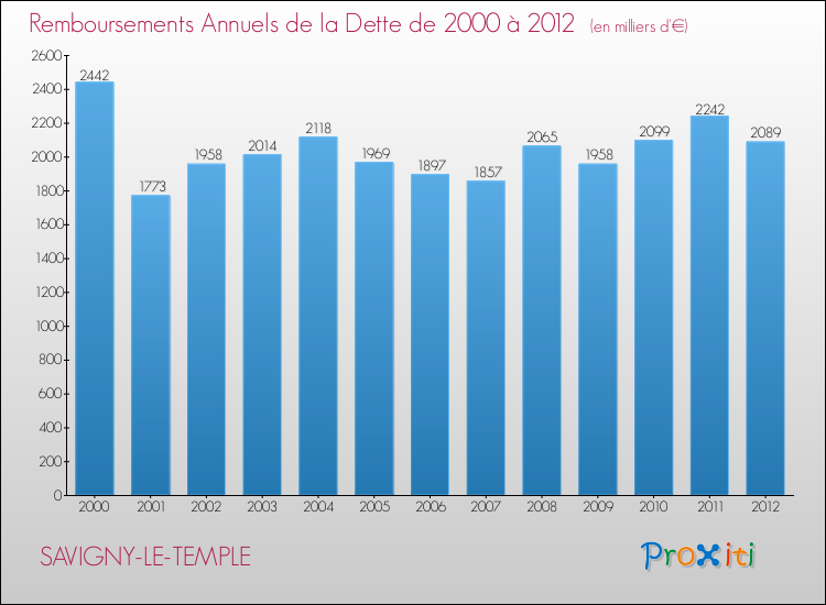 Evolution de l'annuité de la dette pour la commune de SAVIGNY-LE-TEMPLE de 2000 à 2012 Annuités de la dette pour SAVIGNY-LE-TEMPLE de 2000 à 2012