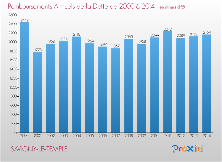 Evolution de l'annuité de la dette pour la commune de SAVIGNY-LE-TEMPLE de 2000 à 2014 Annuités de la dette pour SAVIGNY-LE-TEMPLE de 2000 à 2014