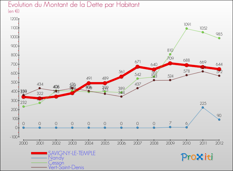 Evolution de la dette par habitant pour la commune de SAVIGNY-LE-TEMPLE et les communes proches de 2000 à 2012 Comparaison de la dette par habitant pour SAVIGNY-LE-TEMPLE et les communes voisines de 2000 à 2012