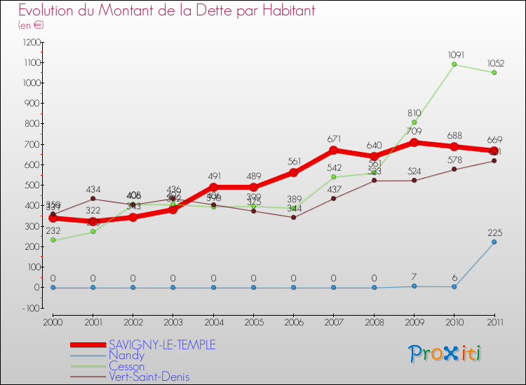 Evolution de la dette par habitant pour la commune de SAVIGNY-LE-TEMPLE et les communes proches Comparaison de la dette par habitant pour SAVIGNY-LE-TEMPLE et les communes voisines
