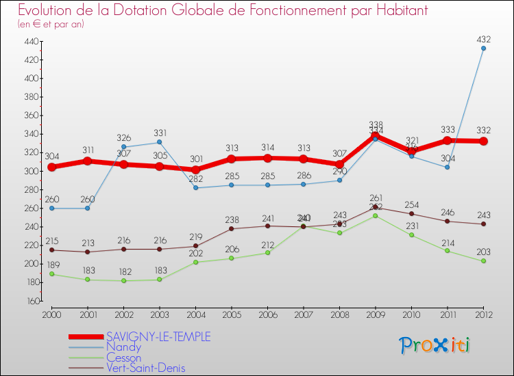 Evolution et montant de la dotation globale de fonctionnement par Habitant pour SAVIGNY-LE-TEMPLE et les communes proches Comparaison des dotations globales de fonctionnement par habitant pour SAVIGNY-LE-TEMPLE et les communes voisines