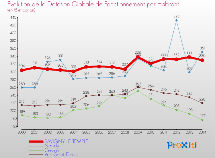 Evolution et montant de la dotation globale de fonctionnement par Habitant pour SAVIGNY-LE-TEMPLE et les communes proches de 2000 à 2014. Comparaison des dotations globales de fonctionnement par habitant pour SAVIGNY-LE-TEMPLE et les communes voisines de 2000 à 2014.