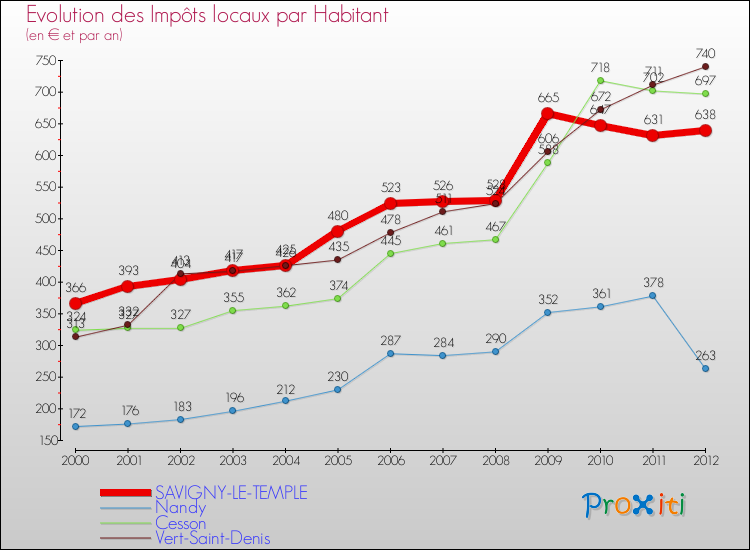 Evolution et montant des impôts locaux par Habitant pour SAVIGNY-LE-TEMPLE et les communes proches Comparaison des impôts locaux par habitant pour SAVIGNY-LE-TEMPLE et les communes voisines